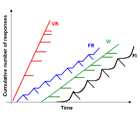 Graph of addictive game design feature variable reinforcement ratio