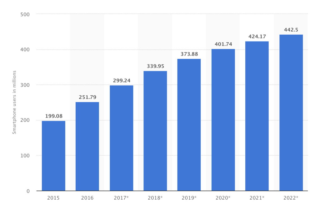 Source: Statista