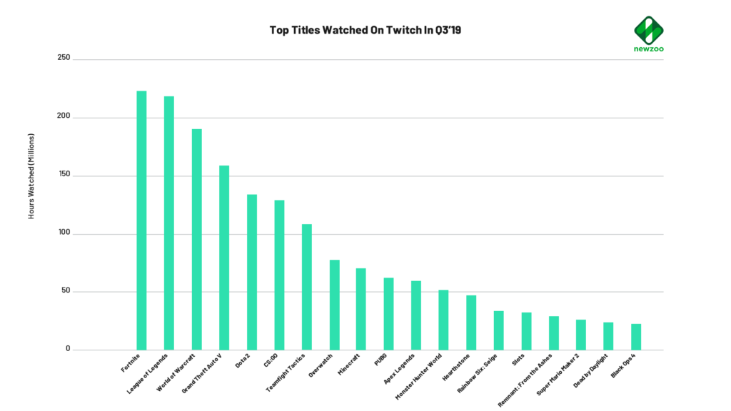 Top Games on Twitch 2019