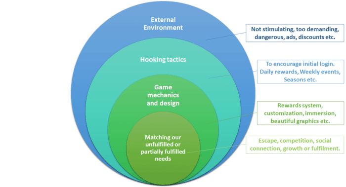 gaming addiction model