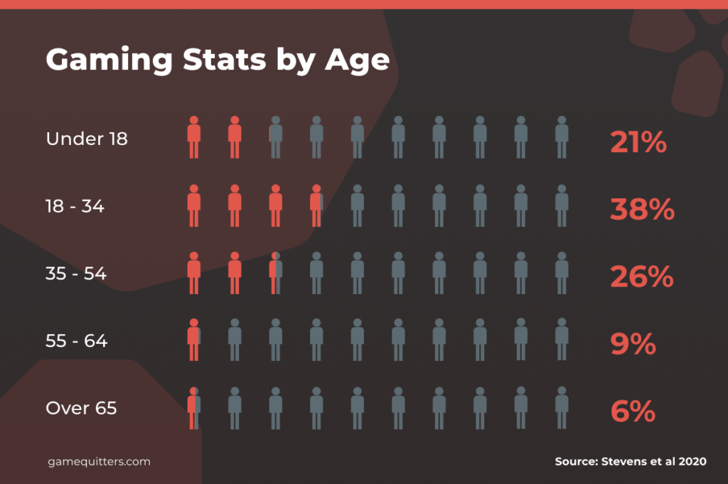 gaming stats by age
