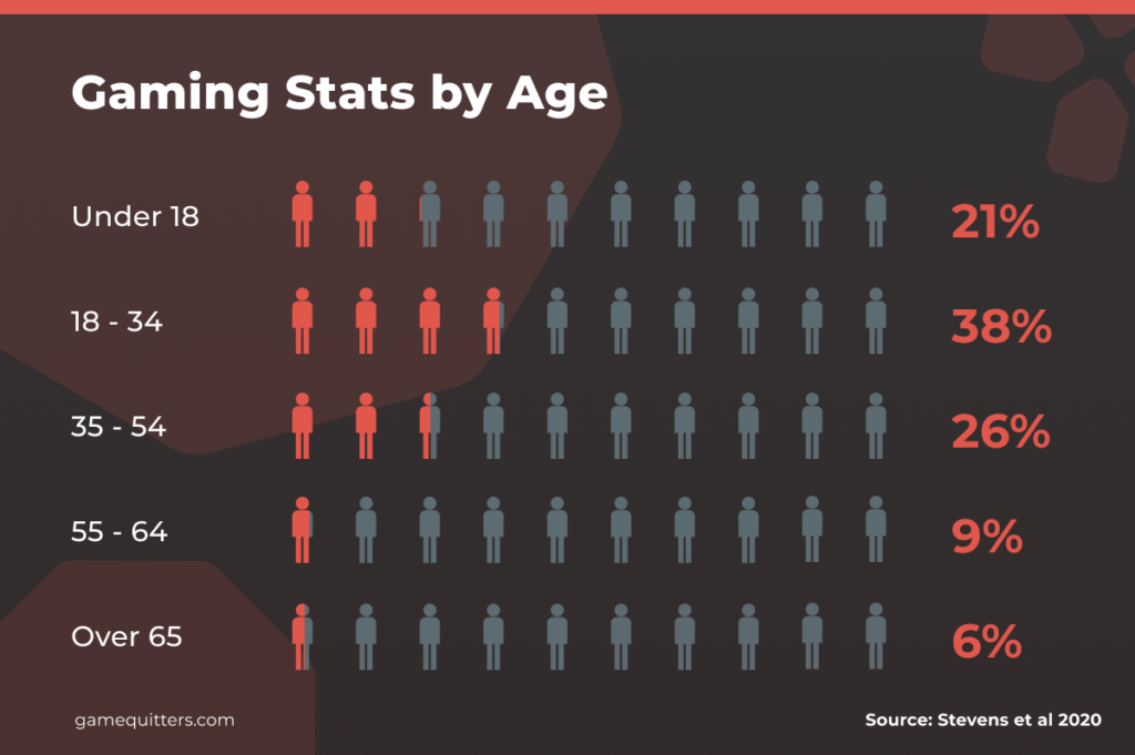 Which Americans play video games and who identifies as a “gamer”