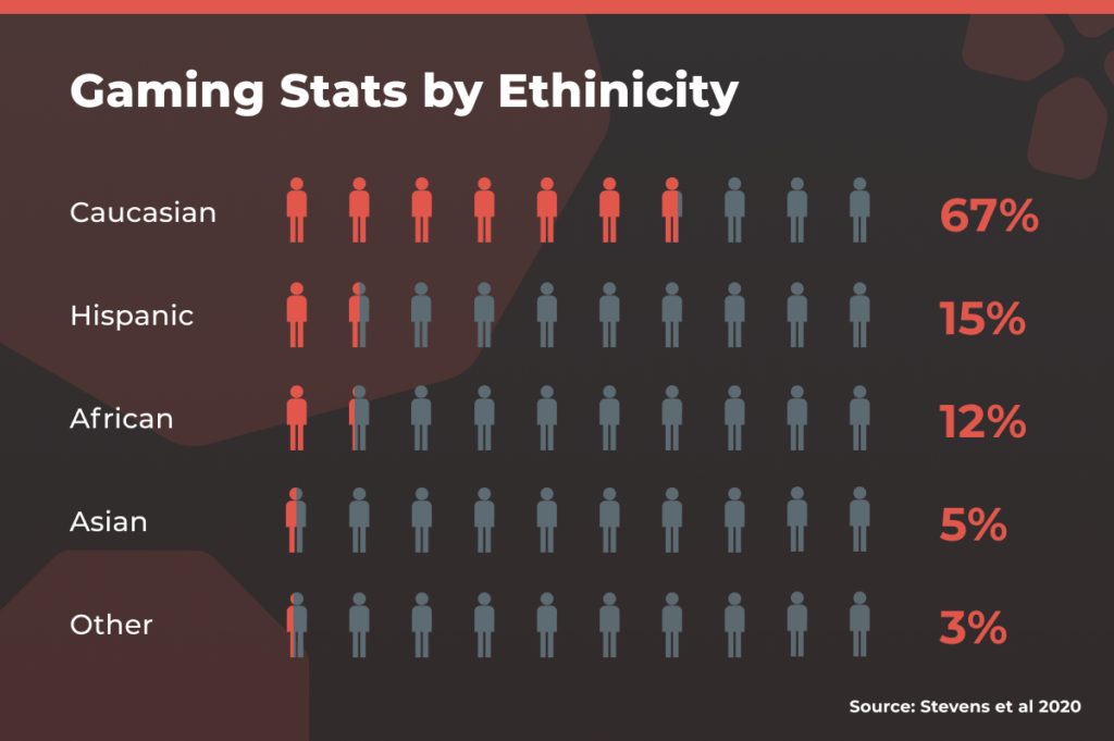 gaming stats by ethinicity