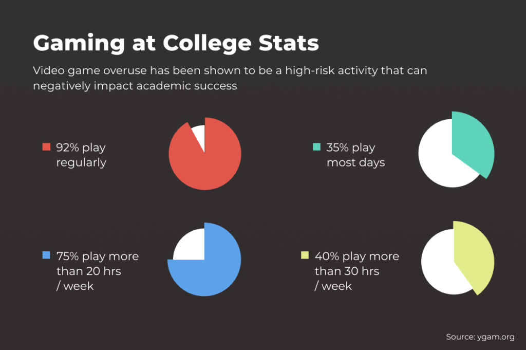 stats about video game play in college