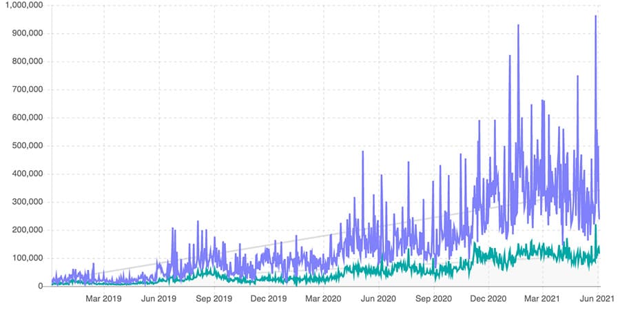 minecraft viewership